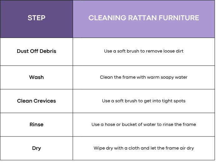A table showing a step-by-step on how to clean rattan furniture