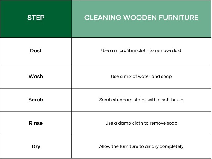 A table showing a step-by-step on how to clean wooden furniture