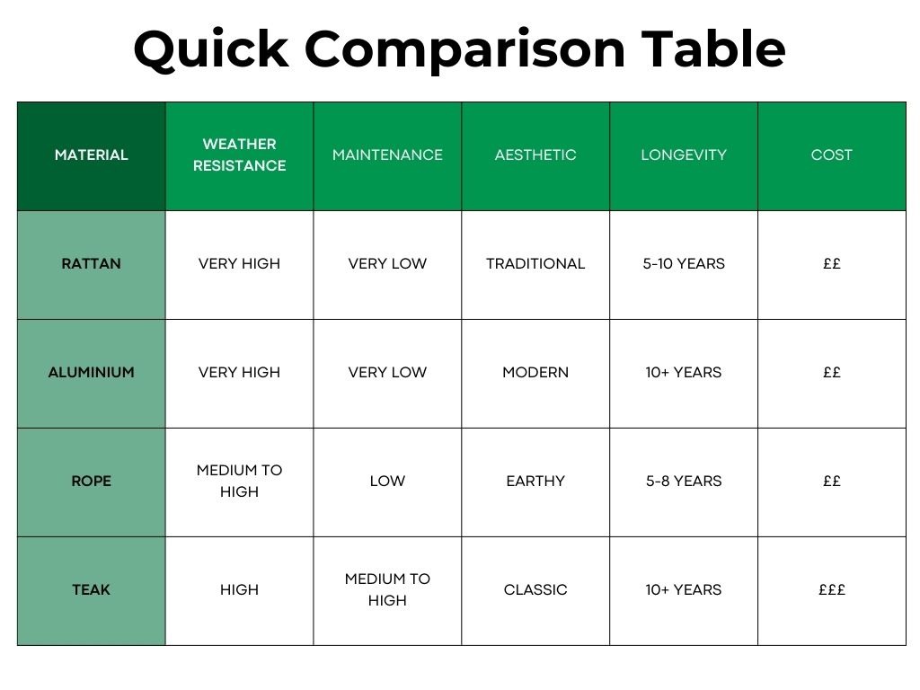 Quick comparison table of different materials