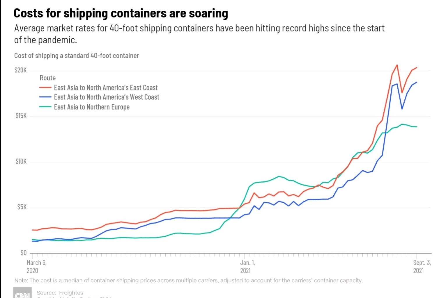 Soaring costs for shipping containers graph