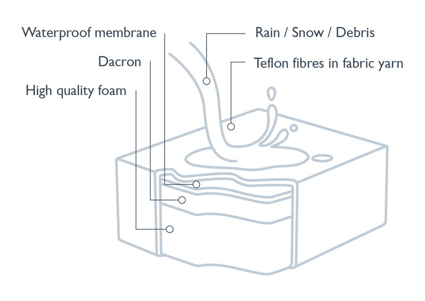 Bridgman's waterproof cushions